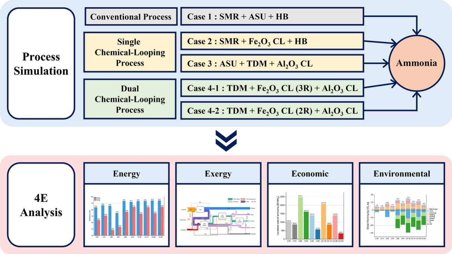 Conceptual design and 4E analysis of an ammonia synthesis process integrating methane thermal decomposition and dual chemical looping 게시글 썸네일